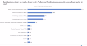 SONDAJ Avangarde AUR capitalizează și domină scena: Probleme mari pentru coaliție