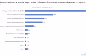 SONDAJ Avangarde AUR capitalizează și domină scena: Probleme mari pentru coaliție