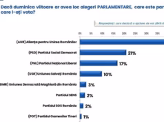 Sondaj IRES: Dacă duminica viitoare ar fi alegeri parlamentare, cum ar vota românii