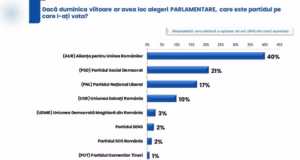 Sondaj IRES: Dacă duminica viitoare ar fi alegeri parlamentare, cum ar vota românii