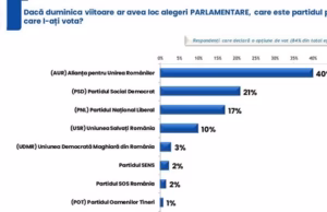 Sondaj IRES: Dacă duminica viitoare ar fi alegeri parlamentare, cum ar vota românii